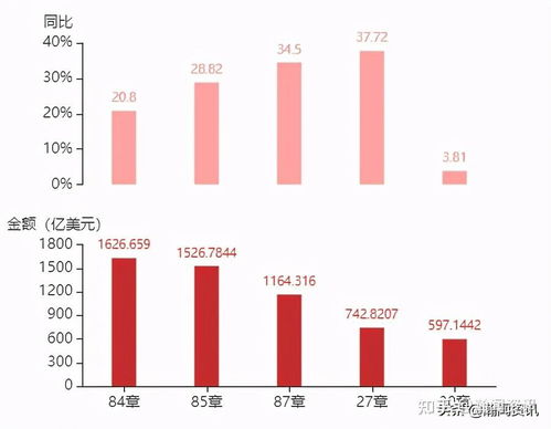 2021年5月美国货物贸易及中美双边贸易概况