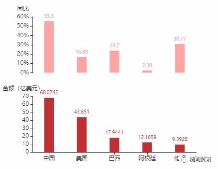 2021年4月智利货物贸易及中智双边贸易概况