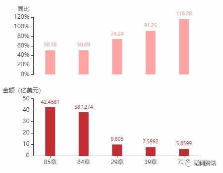 2021年6月土耳其货物贸易及中土双边贸易概况