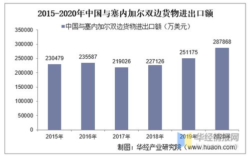 2015 2020年中国与塞内加尔双边贸易额与贸易差额统计