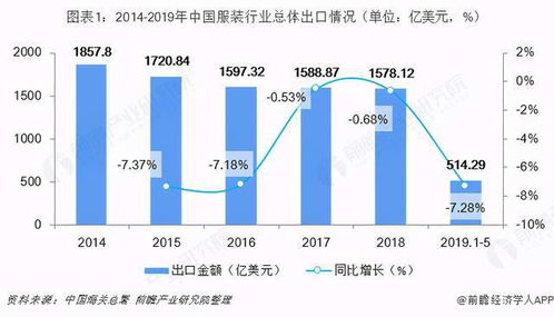农民工撑起的服装业贡献的贸易顺差竟然接近高新技术产业的两倍