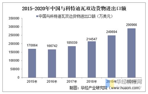 2015 2020年中国与科特迪瓦双边贸易额与贸易差额统计