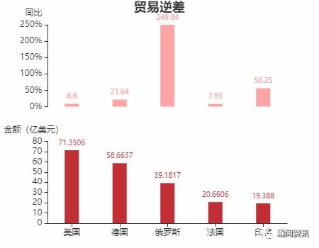 2021年11月巴西货物贸易及中巴双边贸易概况