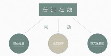黔中生态茶交易中心 普洱在线茶叶类商品贸易平台