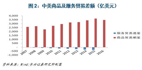 贸易失衡或可缓解 投资方式或有变化