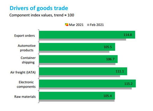 wto 全球商品贸易持续复苏且步伐加快,出口订单指数涨幅最大