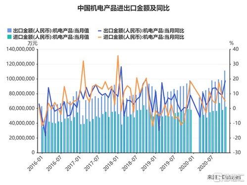 外贸形势向好延续,机电产品单月出口破万亿