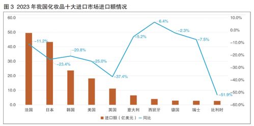 2023化妆品外贸 出口额同比增长16.7 ,贸易逆差持续收窄