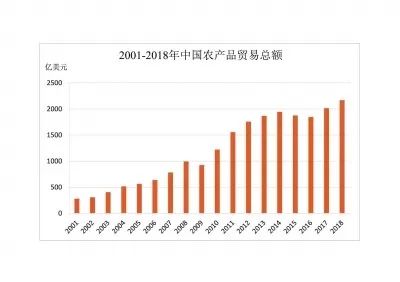 入世以来我国农产品贸易呈现哪些特点