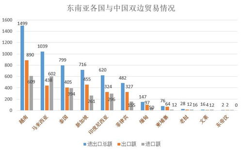 跨境搜分析 中国与东南亚双边贸易及东南亚主要进口产品分析